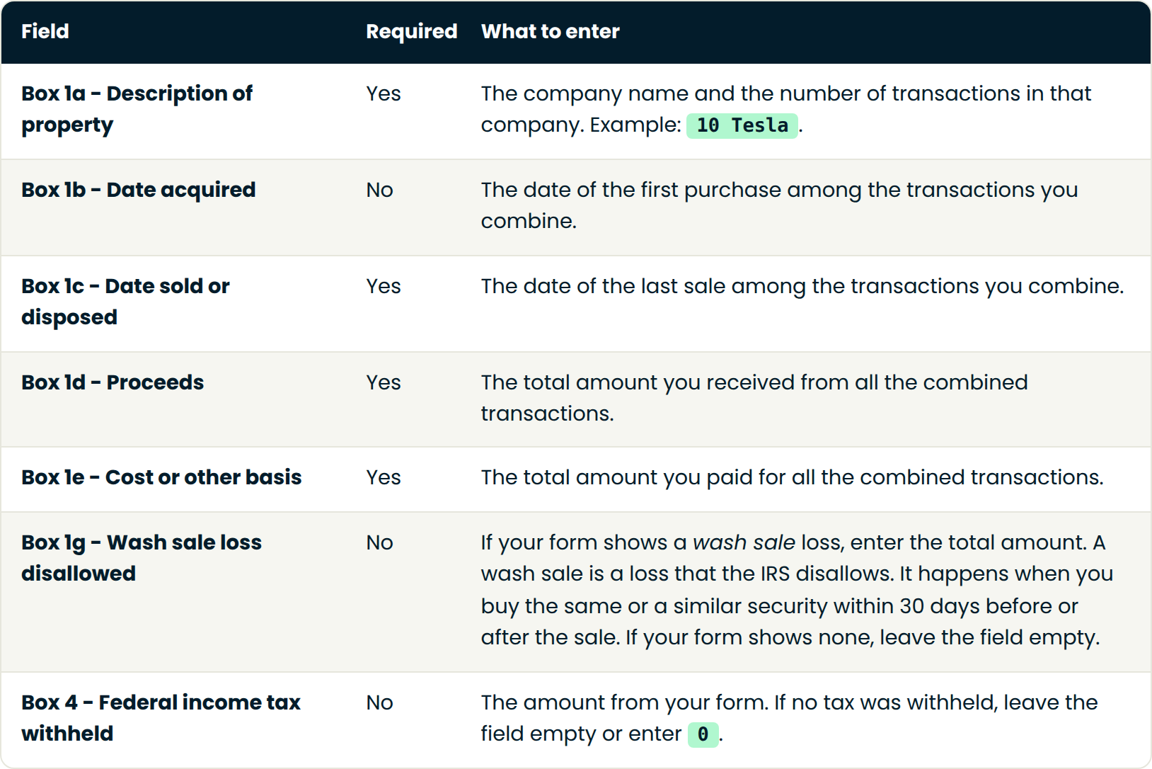 Table with columns Field, Required, What to enter. Field: Box 1a - Description of property | Required: Yes | What to enter: The company name and the number of transactions in that company. Example: 10 Tesla.. Field: Box 1b - Date acquired | Required: No | What to enter: The date of the first purchase among the transactions you combine.. Field: Box 1c - Date sold or disposed | Required: Yes | What to enter: The date of the last sale among the transactions you combine.. Field: Box 1d - Proceeds | Required: Yes | What to enter: The total amount you received from all the combined transactions.. Field: Box 1e - Cost or other basis | Required: Yes | What to enter: The total amount you paid for all the combined transactions.. Field: Box 1g - Wash sale loss disallowed | Required: No | What to enter: If your form shows a wash sale loss, enter the total amount. A wash sale is a loss that the IRS disallows. It happens when you buy the same or a similar security within 30 days before or after the sale. If your form shows none, leave the field empty.. Field: Box 4 - Federal income tax withheld | Required: No | What to enter: The amount from your form. If no tax was withheld, leave the field empty or enter 0..