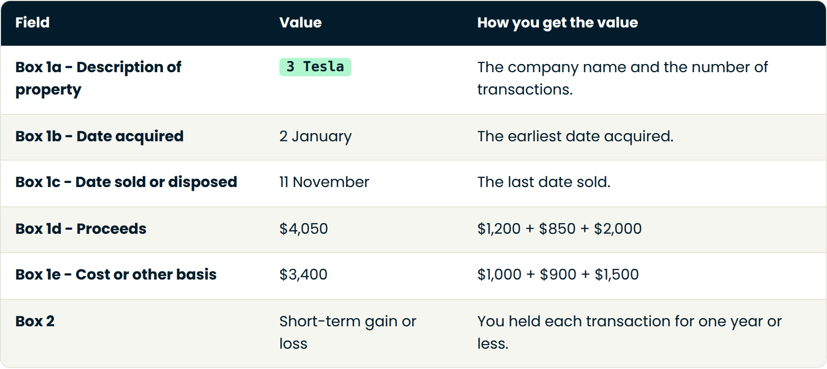 Table with columns Field, Value, How you get the value. Field: Box 1a - Description of property | Value: 3 Tesla | How you get the value: The company name and the number of transactions.. Field: Box 1b - Date acquired | Value: 2 January | How you get the value: The earliest date acquired.. Field: Box 1c - Date sold or disposed | Value: 11 November | How you get the value: The last date sold.. Field: Box 1d - Proceeds | Value: $4,050 | How you get the value: $1,200 + $850 + $2,000. Field: Box 1e - Cost or other basis | Value: $3,400 | How you get the value: $1,000 + $900 + $1,500. Field: Box 2 | Value: Short-term gain or loss | How you get the value: You held each transaction for one year or less..