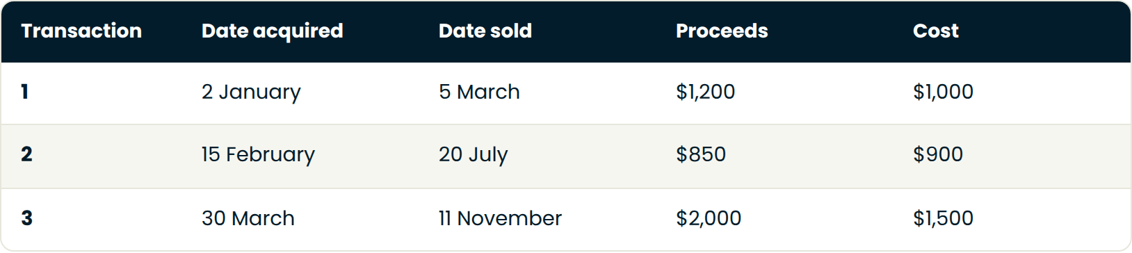 Table with columns Transaction, Date acquired, Date sold, Proceeds, Cost. Transaction: 1 | Date acquired: 2 January | Date sold: 5 March | Proceeds: $1,200 | Cost: $1,000. Transaction: 2 | Date acquired: 15 February | Date sold: 20 July | Proceeds: $850 | Cost: $900. Transaction: 3 | Date acquired: 30 March | Date sold: 11 November | Proceeds: $2,000 | Cost: $1,500.